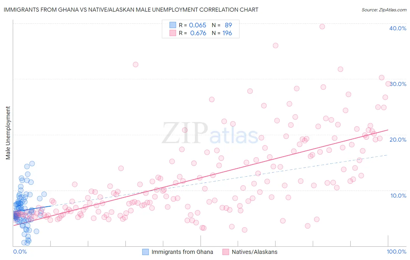 Immigrants from Ghana vs Native/Alaskan Male Unemployment