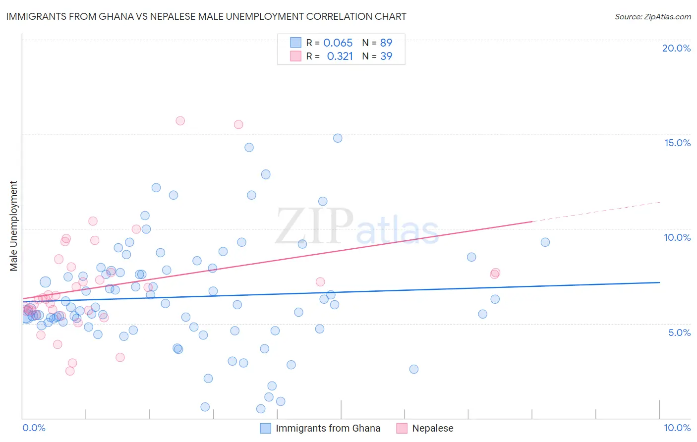 Immigrants from Ghana vs Nepalese Male Unemployment