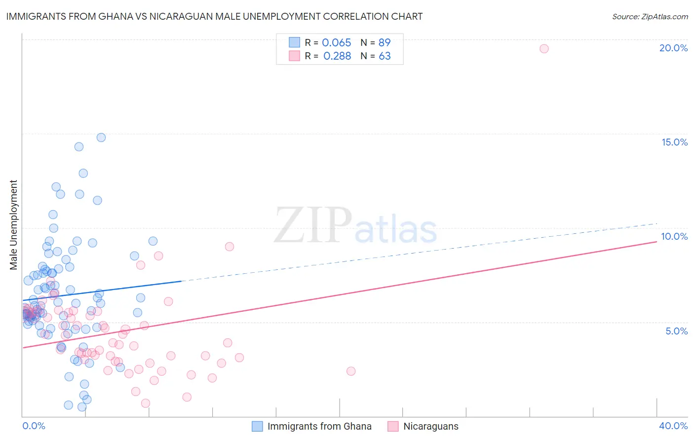 Immigrants from Ghana vs Nicaraguan Male Unemployment