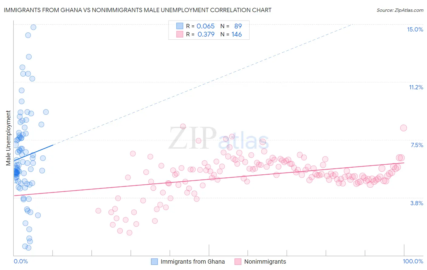 Immigrants from Ghana vs Nonimmigrants Male Unemployment