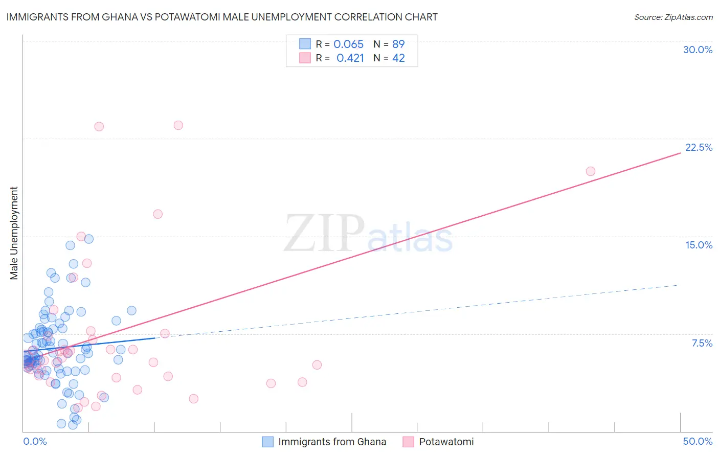 Immigrants from Ghana vs Potawatomi Male Unemployment
