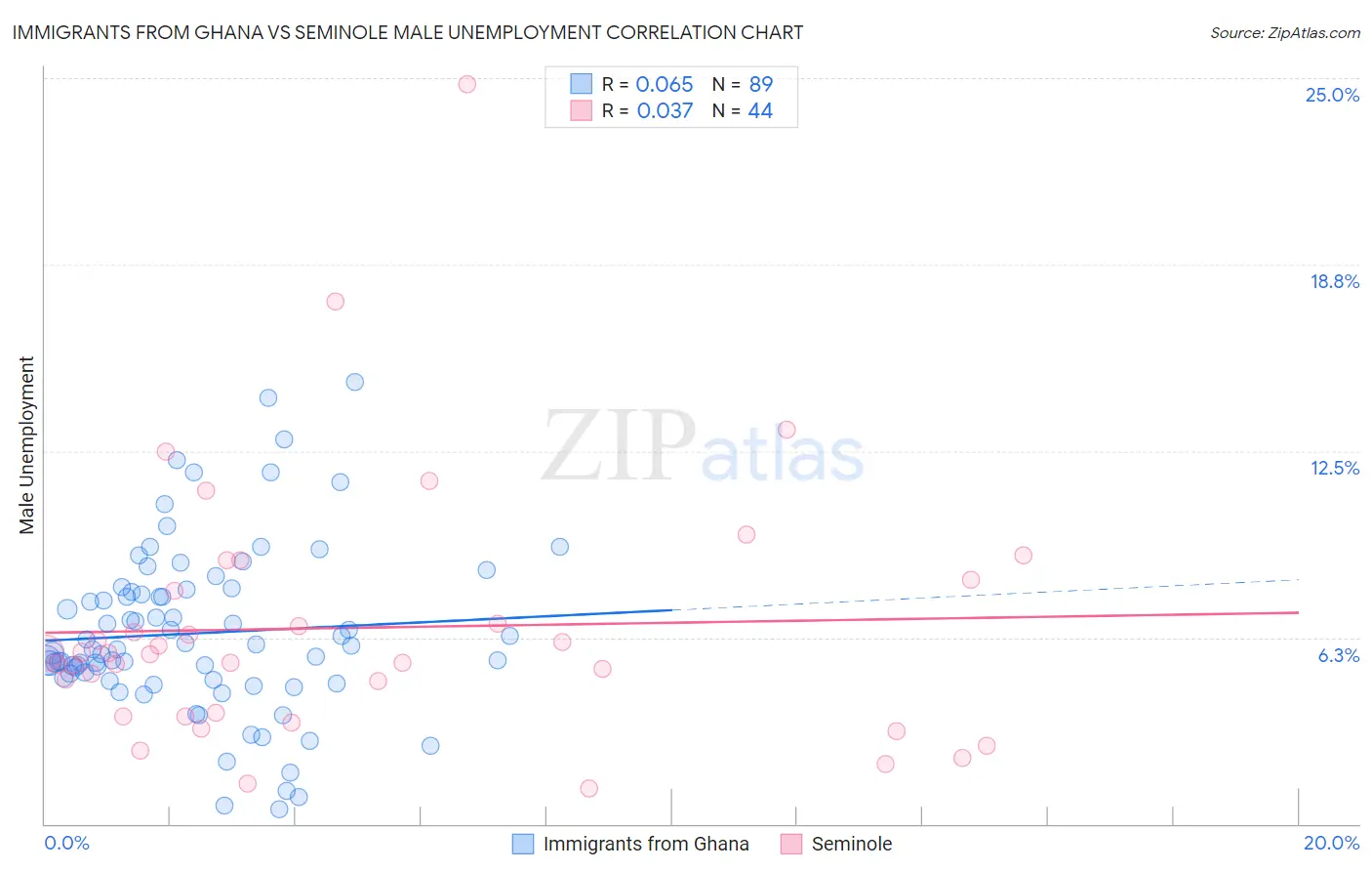 Immigrants from Ghana vs Seminole Male Unemployment