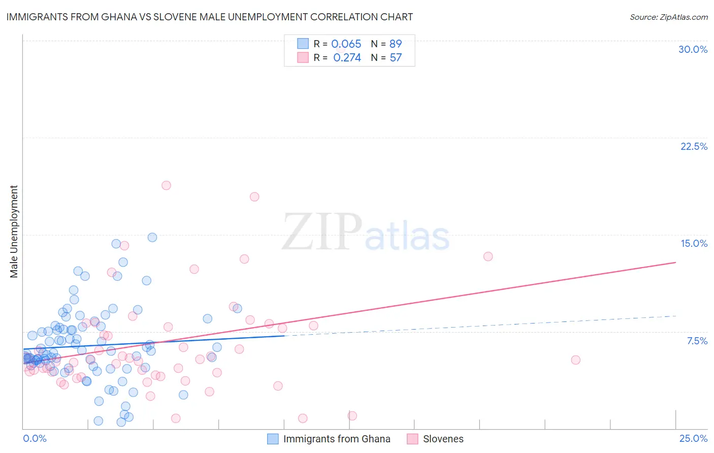 Immigrants from Ghana vs Slovene Male Unemployment