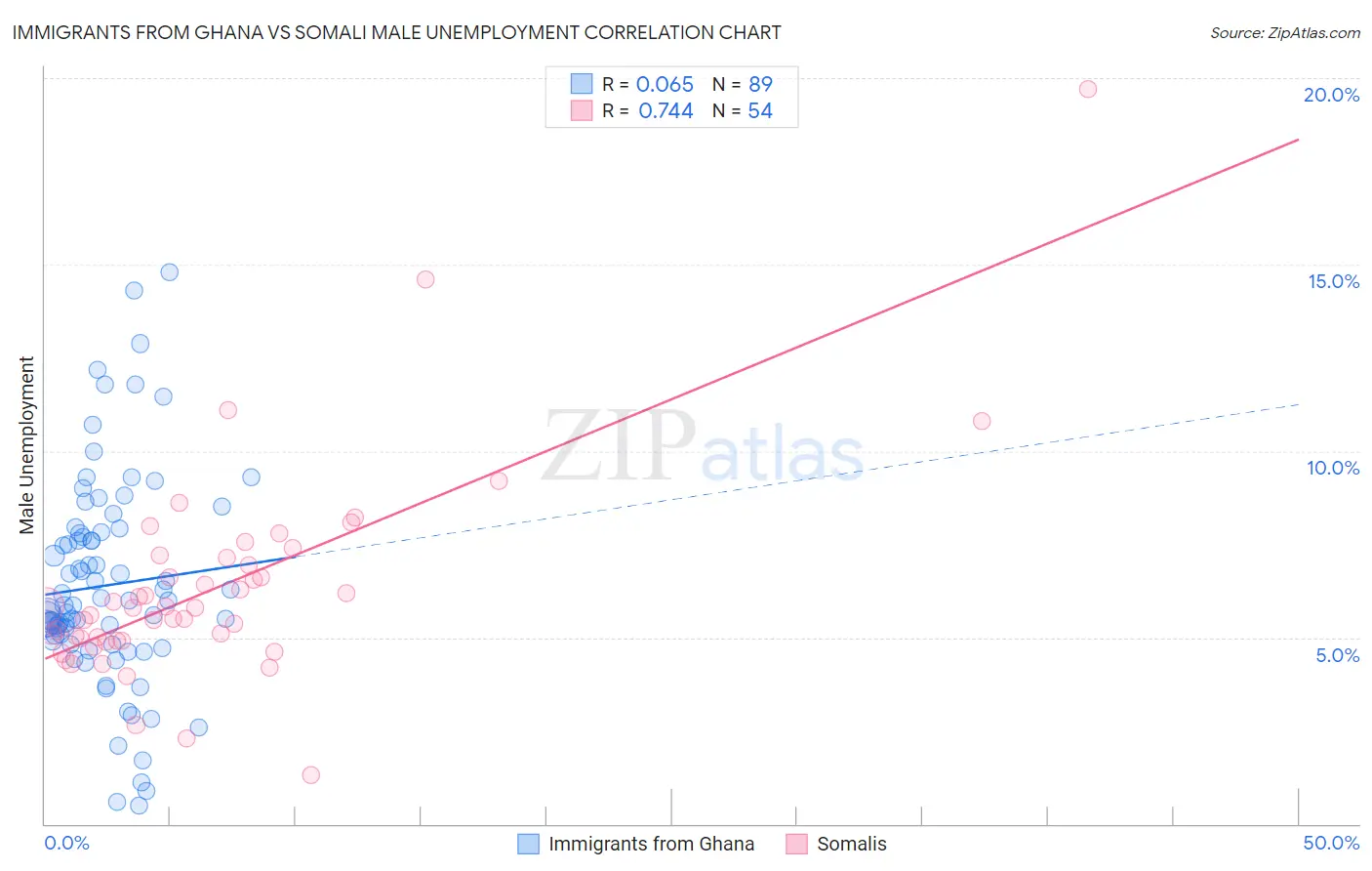 Immigrants from Ghana vs Somali Male Unemployment