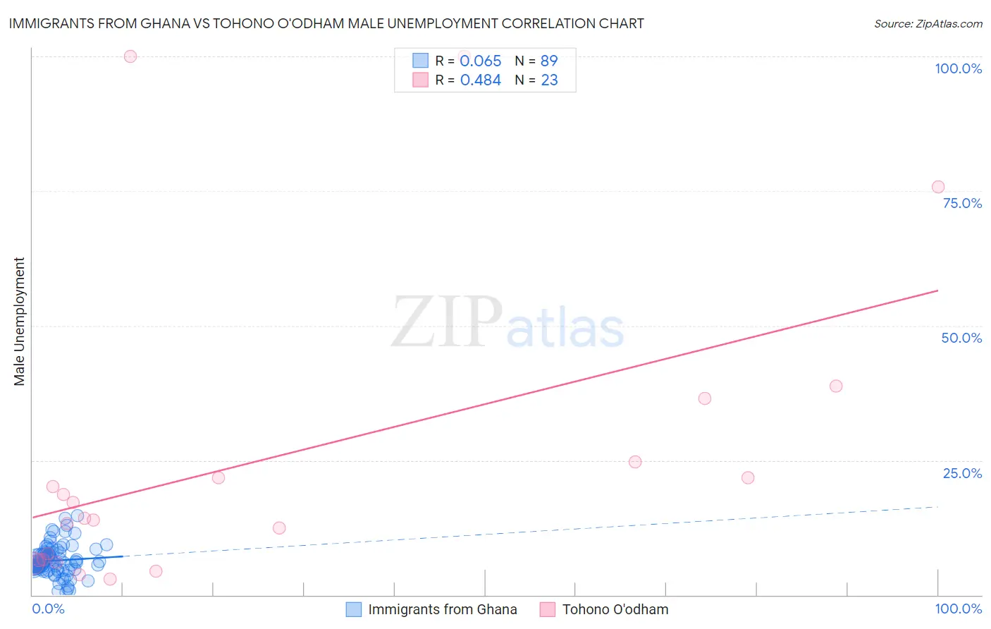 Immigrants from Ghana vs Tohono O'odham Male Unemployment