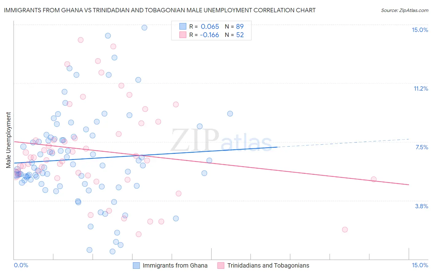 Immigrants from Ghana vs Trinidadian and Tobagonian Male Unemployment