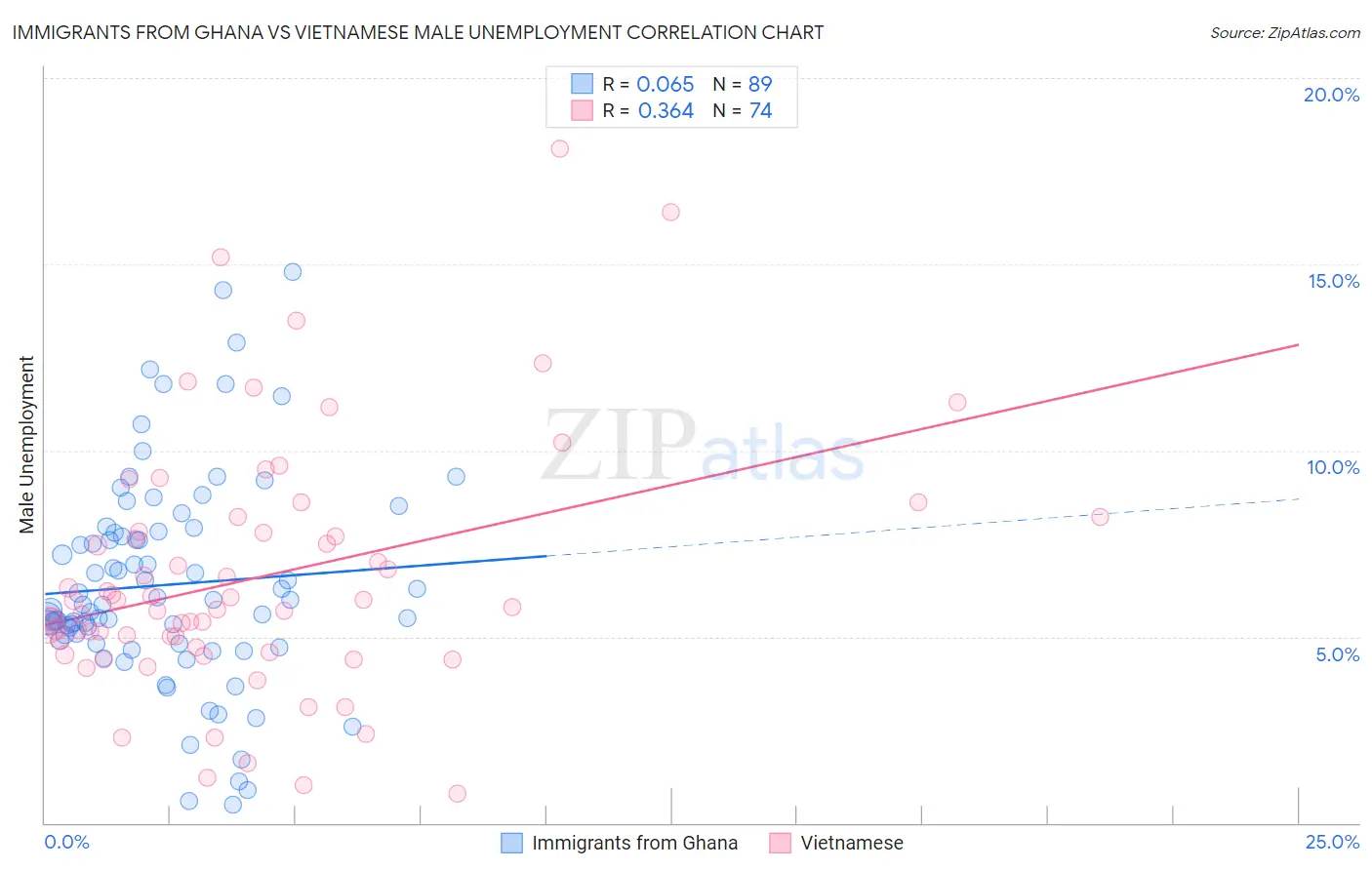 Immigrants from Ghana vs Vietnamese Male Unemployment