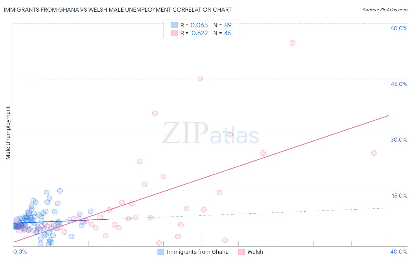 Immigrants from Ghana vs Welsh Male Unemployment