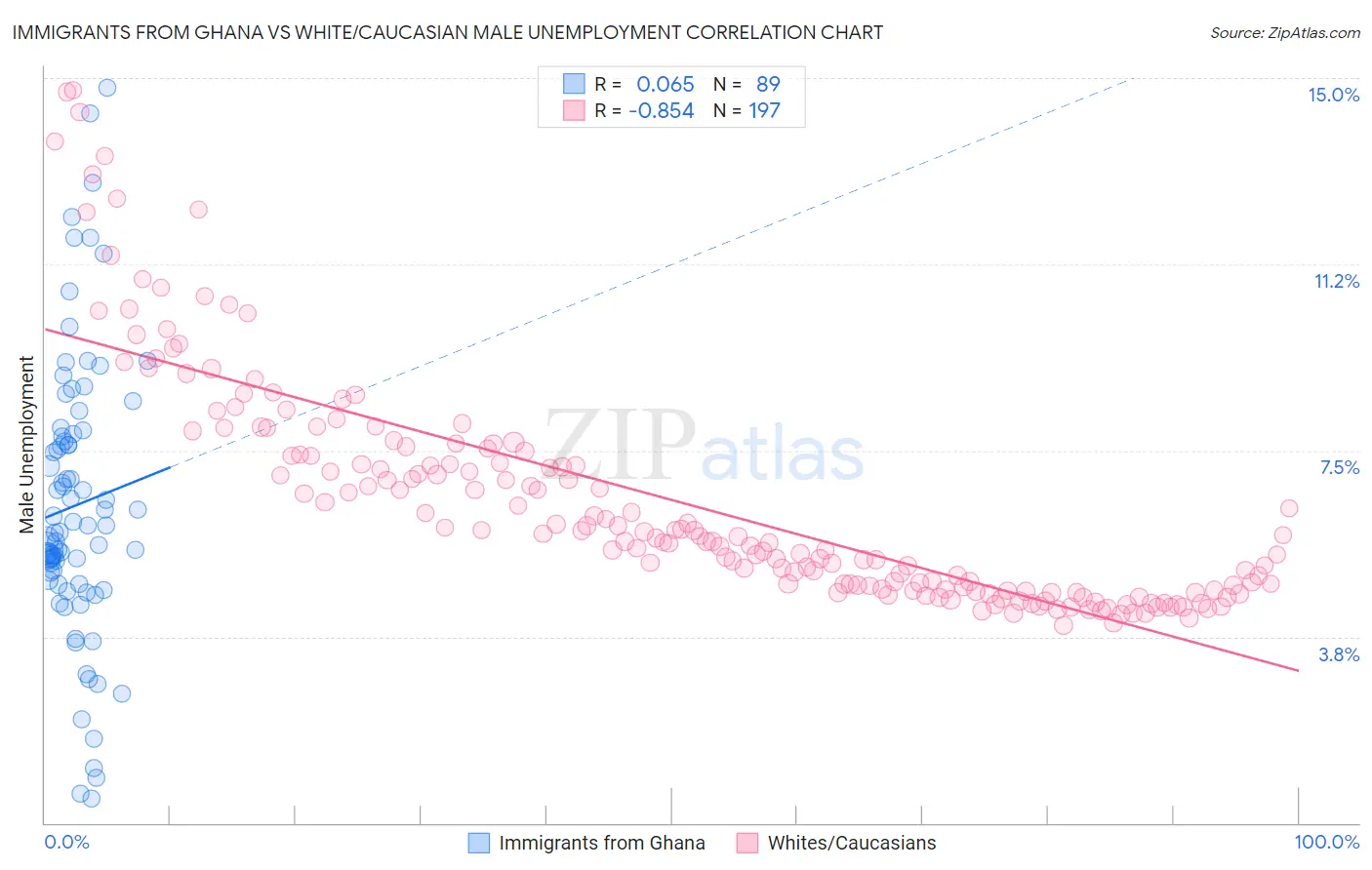 Immigrants from Ghana vs White/Caucasian Male Unemployment