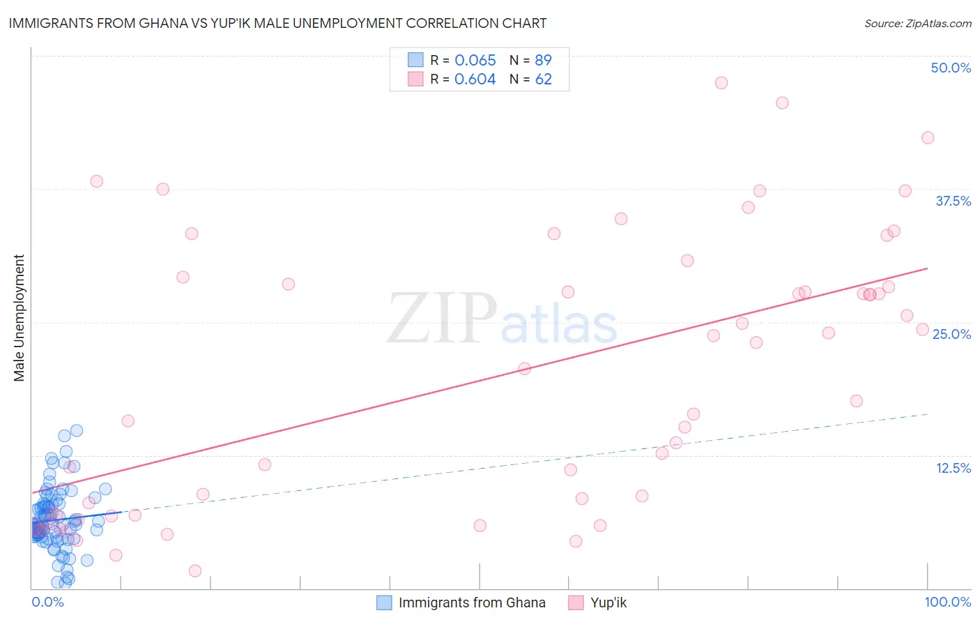 Immigrants from Ghana vs Yup'ik Male Unemployment