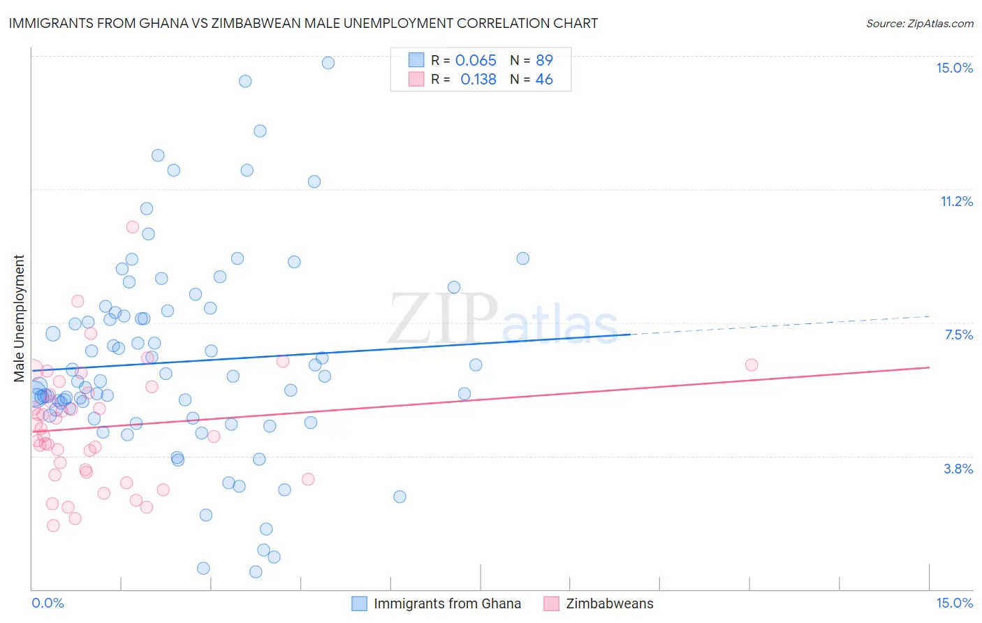 Immigrants from Ghana vs Zimbabwean Male Unemployment