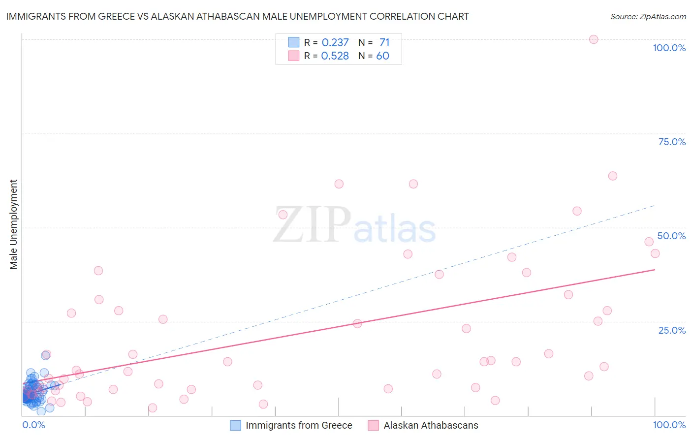 Immigrants from Greece vs Alaskan Athabascan Male Unemployment