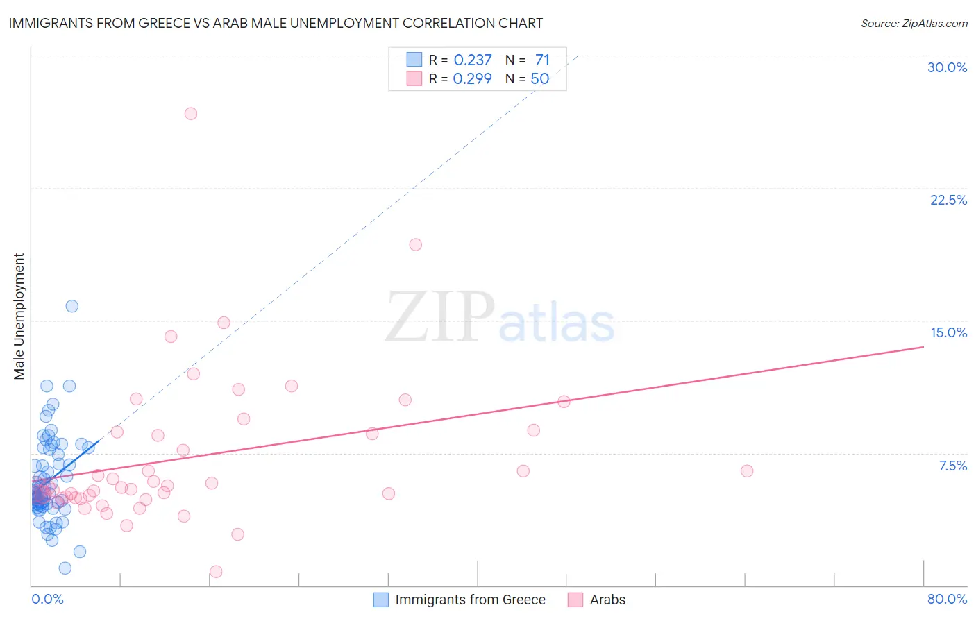 Immigrants from Greece vs Arab Male Unemployment