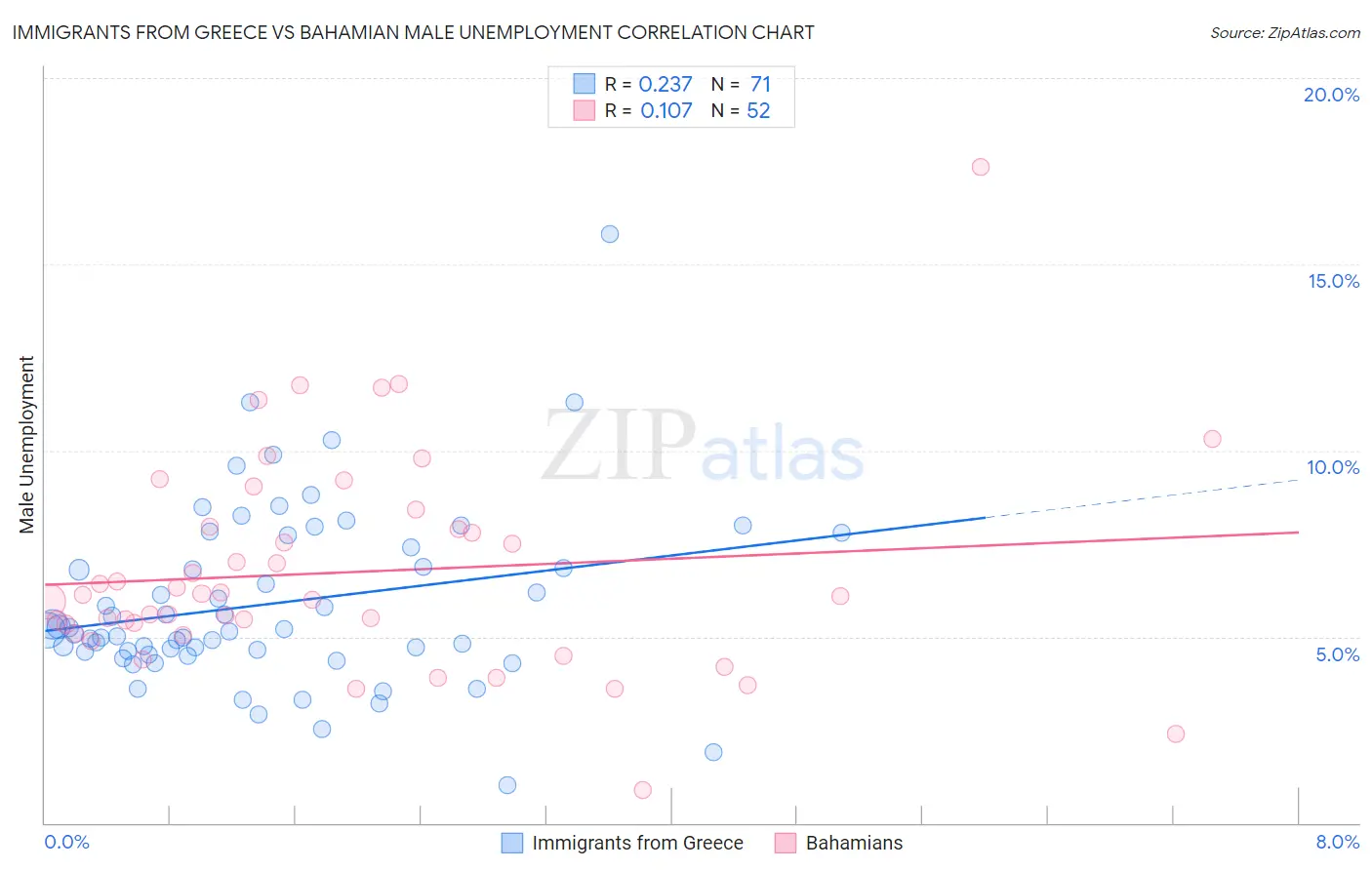 Immigrants from Greece vs Bahamian Male Unemployment