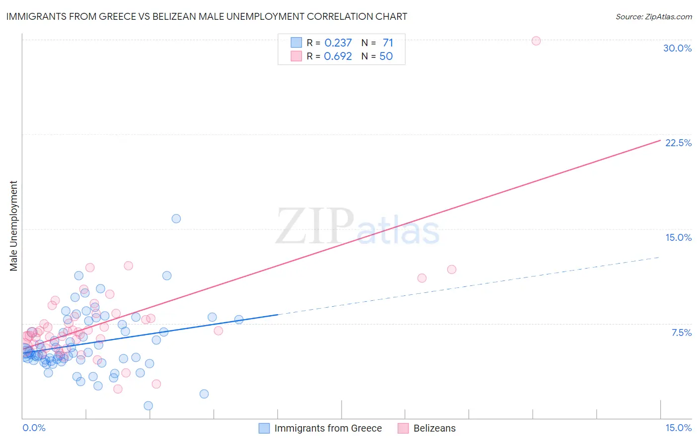 Immigrants from Greece vs Belizean Male Unemployment