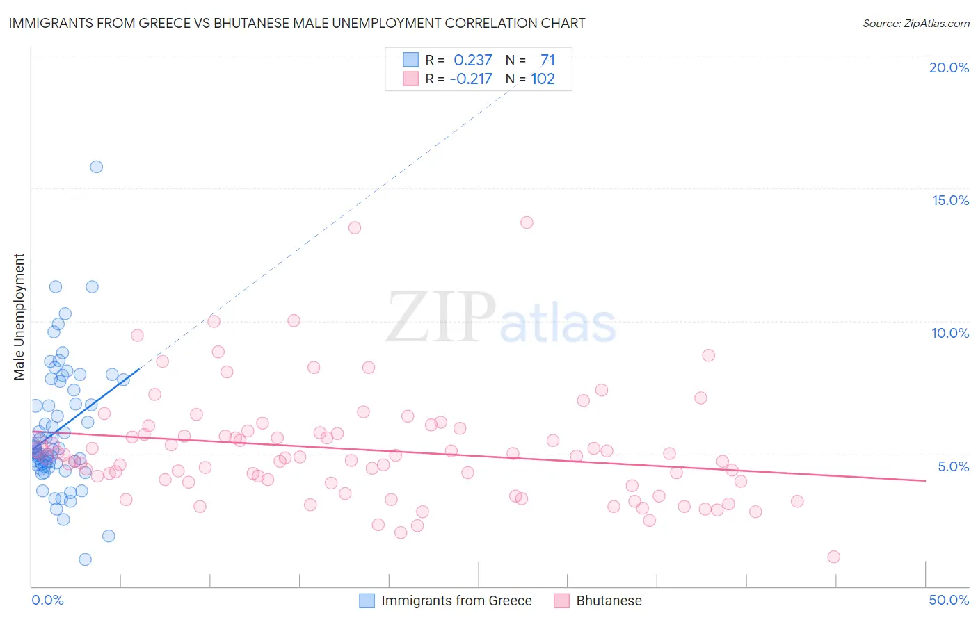 Immigrants from Greece vs Bhutanese Male Unemployment