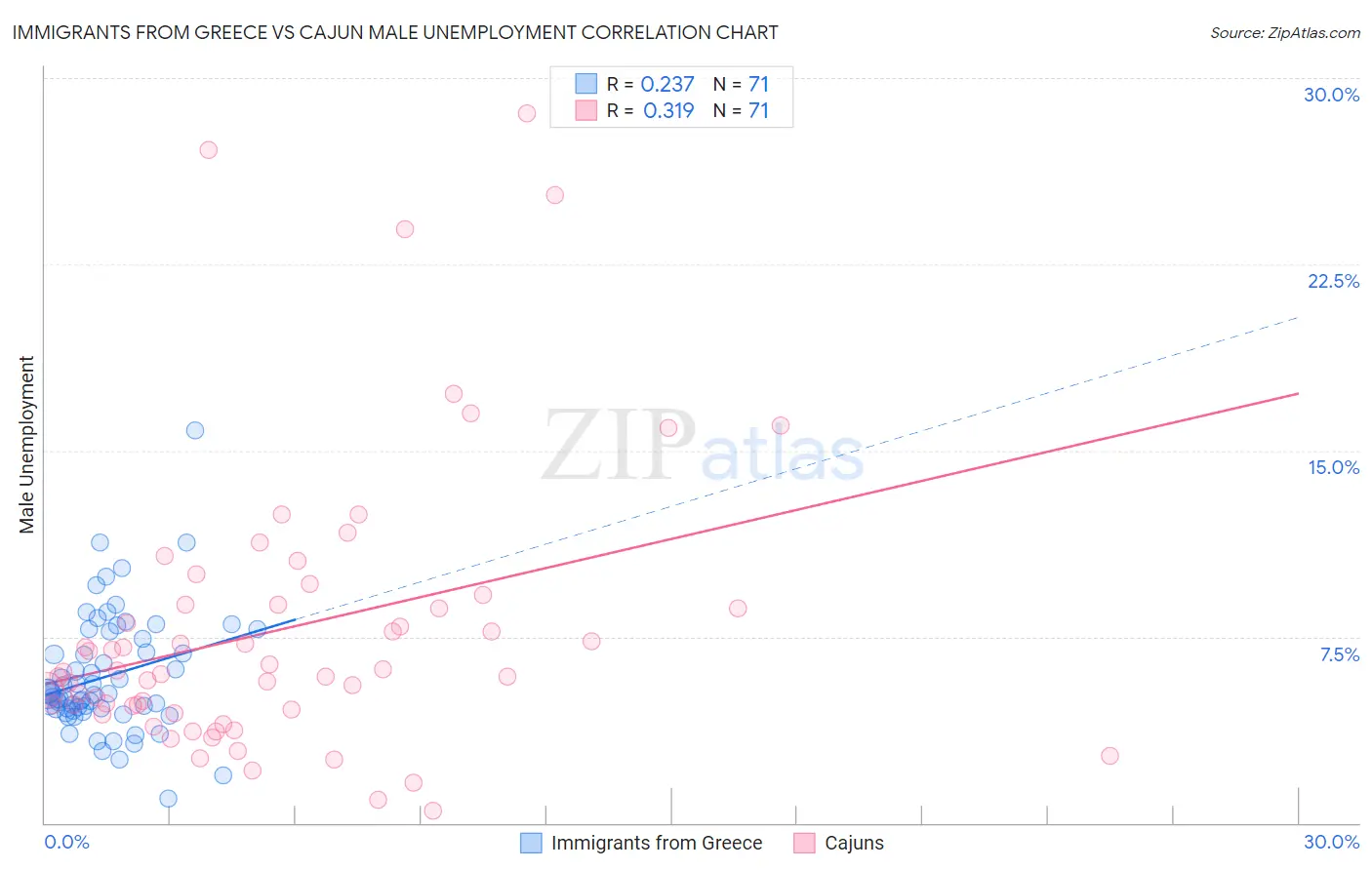 Immigrants from Greece vs Cajun Male Unemployment