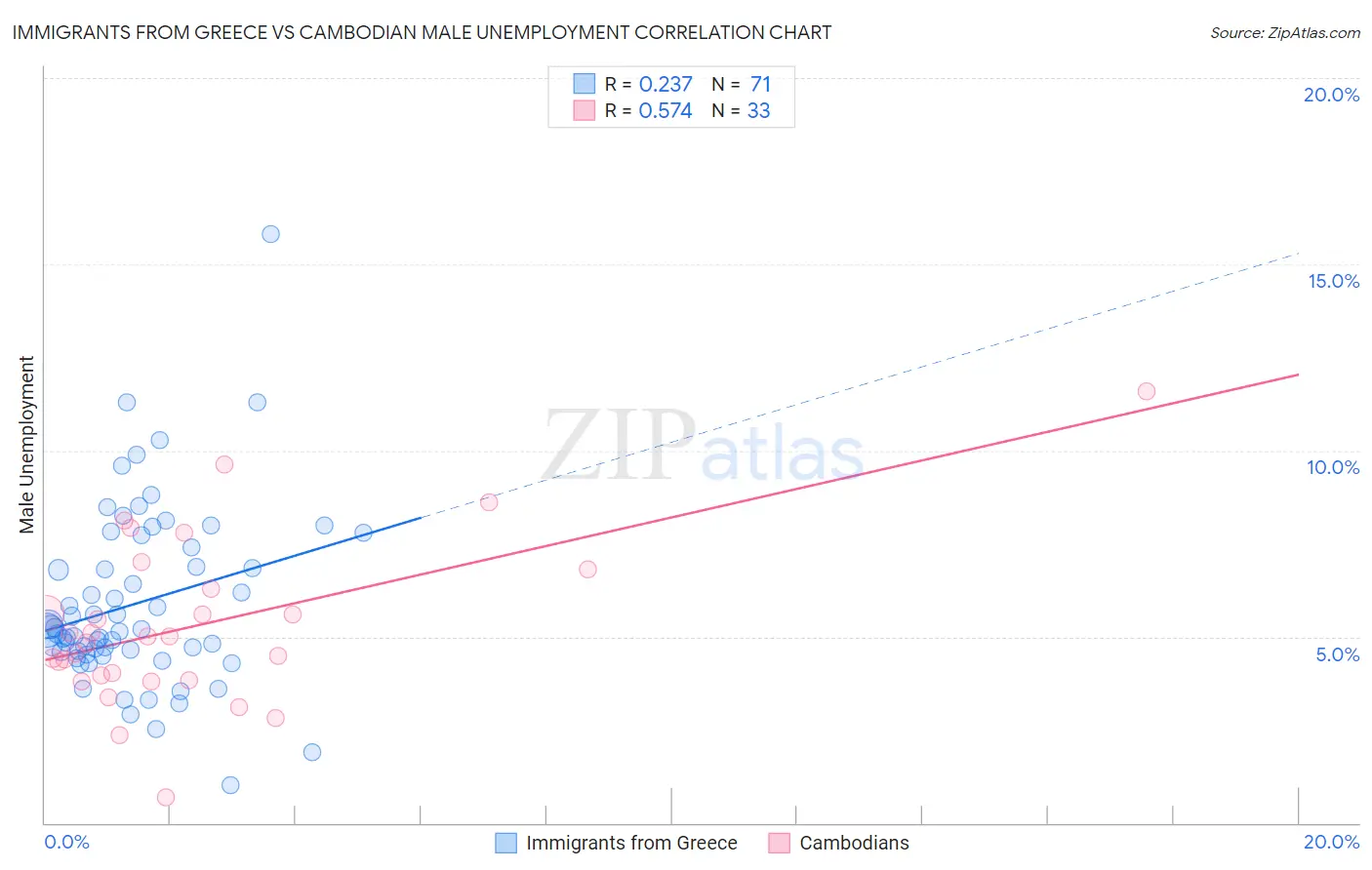 Immigrants from Greece vs Cambodian Male Unemployment