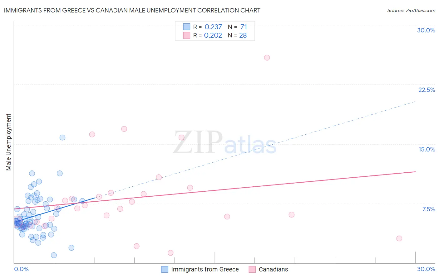 Immigrants from Greece vs Canadian Male Unemployment