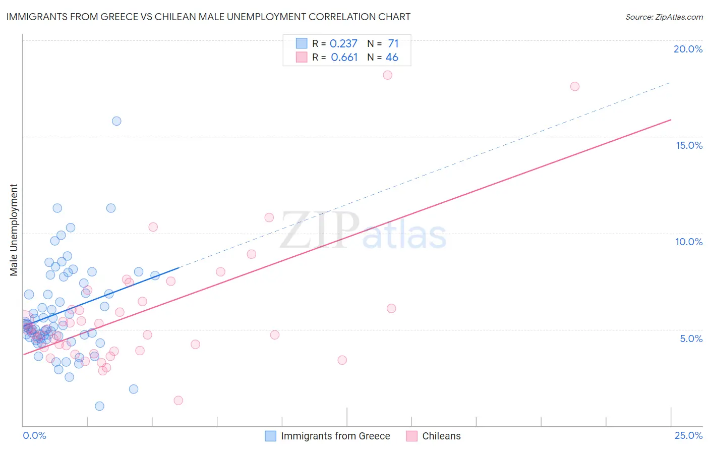 Immigrants from Greece vs Chilean Male Unemployment