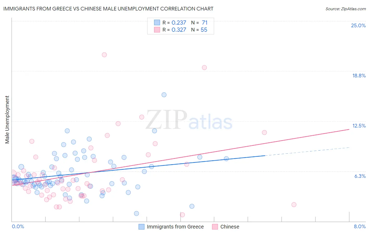 Immigrants from Greece vs Chinese Male Unemployment