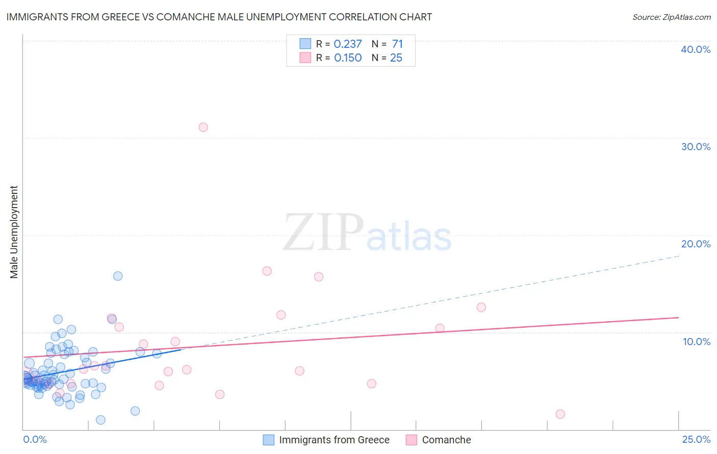 Immigrants from Greece vs Comanche Male Unemployment
