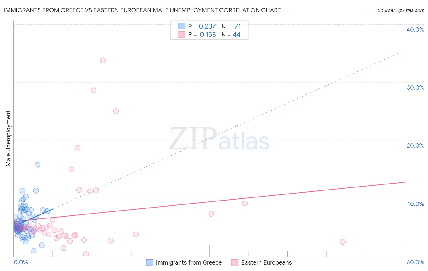 Immigrants from Greece vs Eastern European Male Unemployment