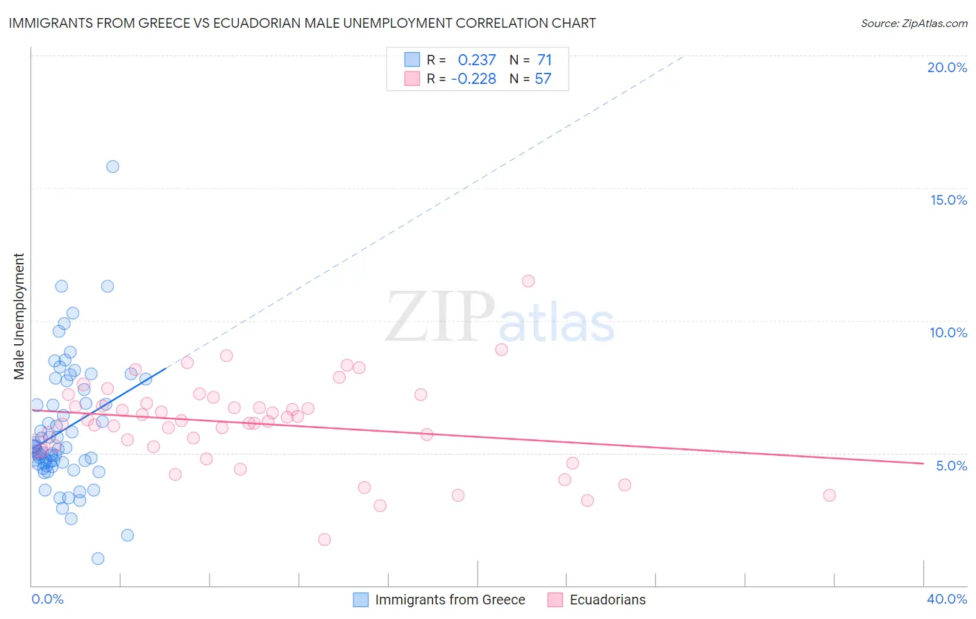 Immigrants from Greece vs Ecuadorian Male Unemployment