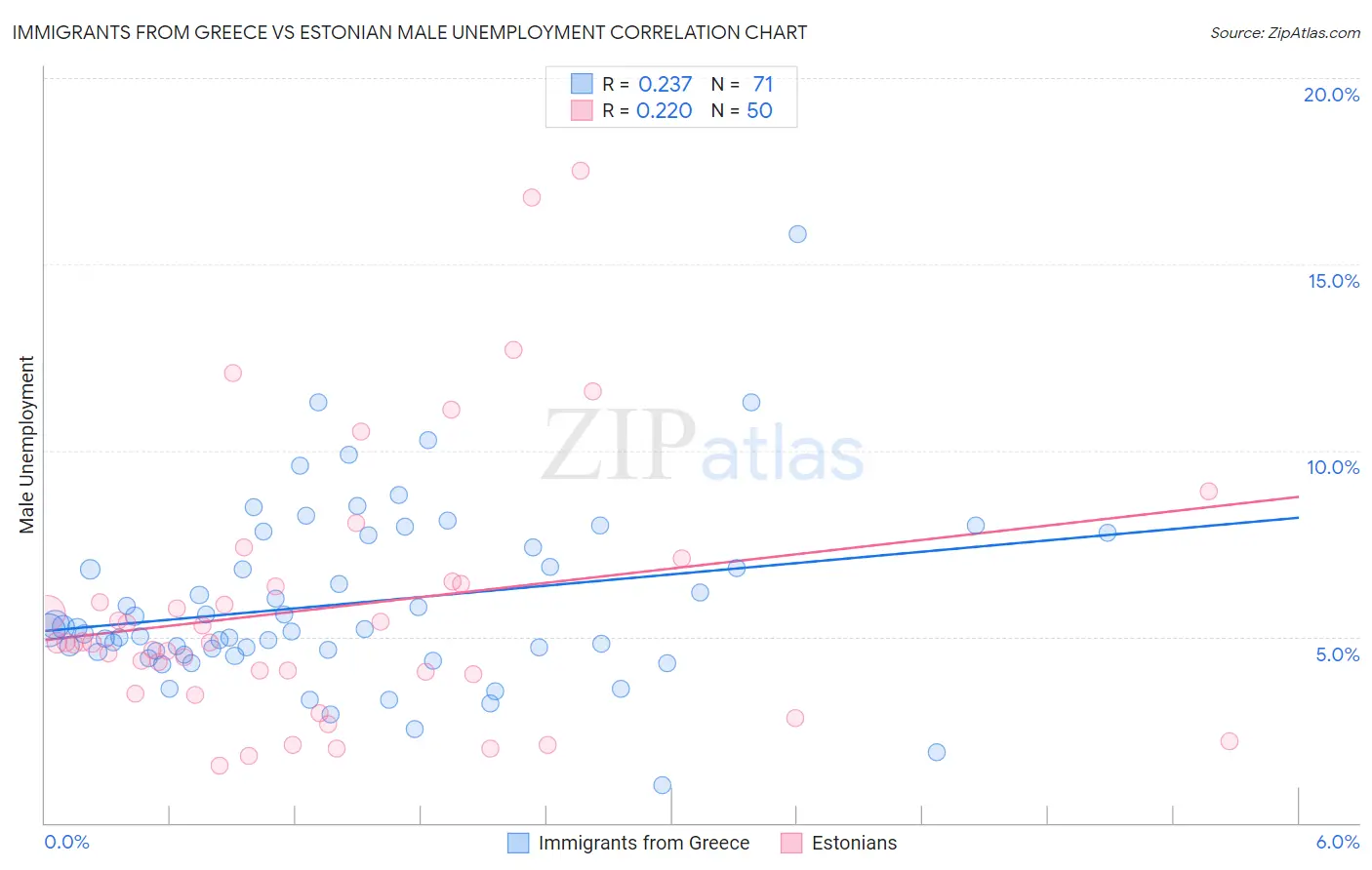 Immigrants from Greece vs Estonian Male Unemployment
