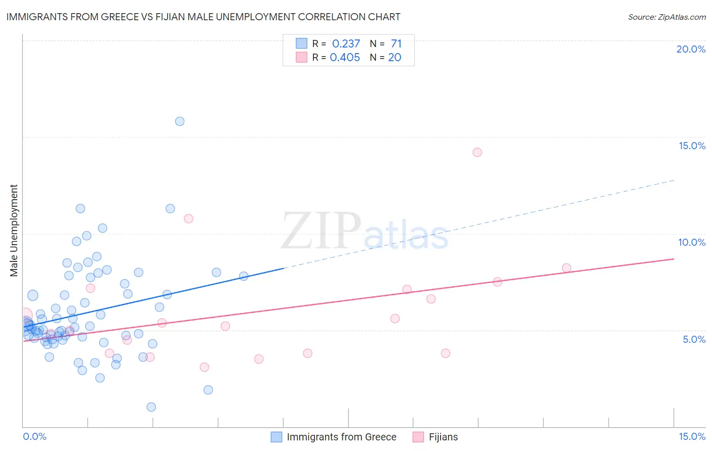Immigrants from Greece vs Fijian Male Unemployment