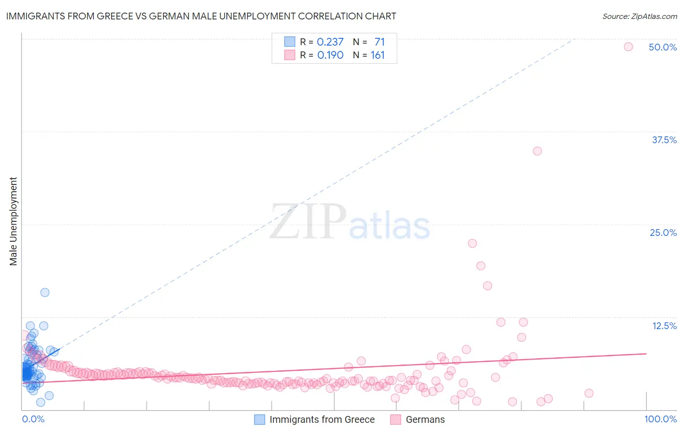 Immigrants from Greece vs German Male Unemployment