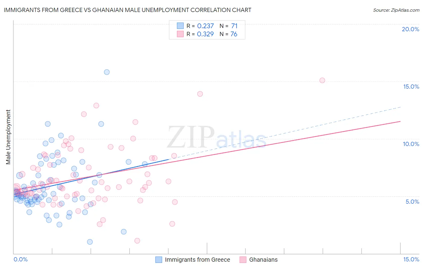 Immigrants from Greece vs Ghanaian Male Unemployment