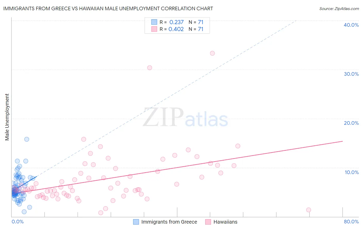 Immigrants from Greece vs Hawaiian Male Unemployment