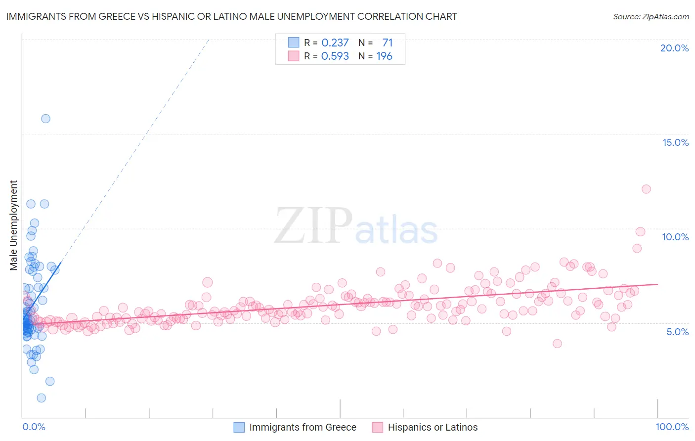 Immigrants from Greece vs Hispanic or Latino Male Unemployment