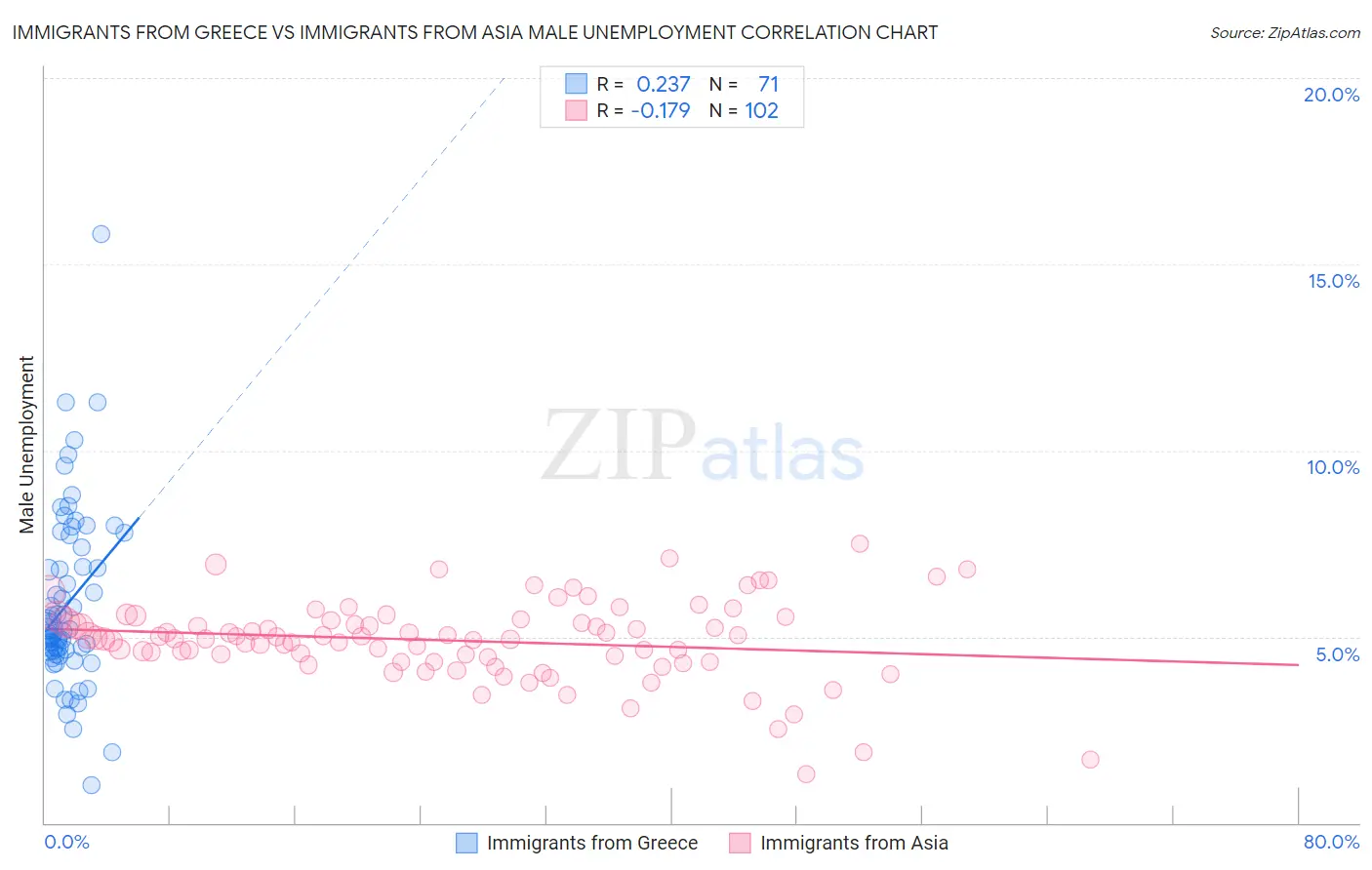 Immigrants from Greece vs Immigrants from Asia Male Unemployment