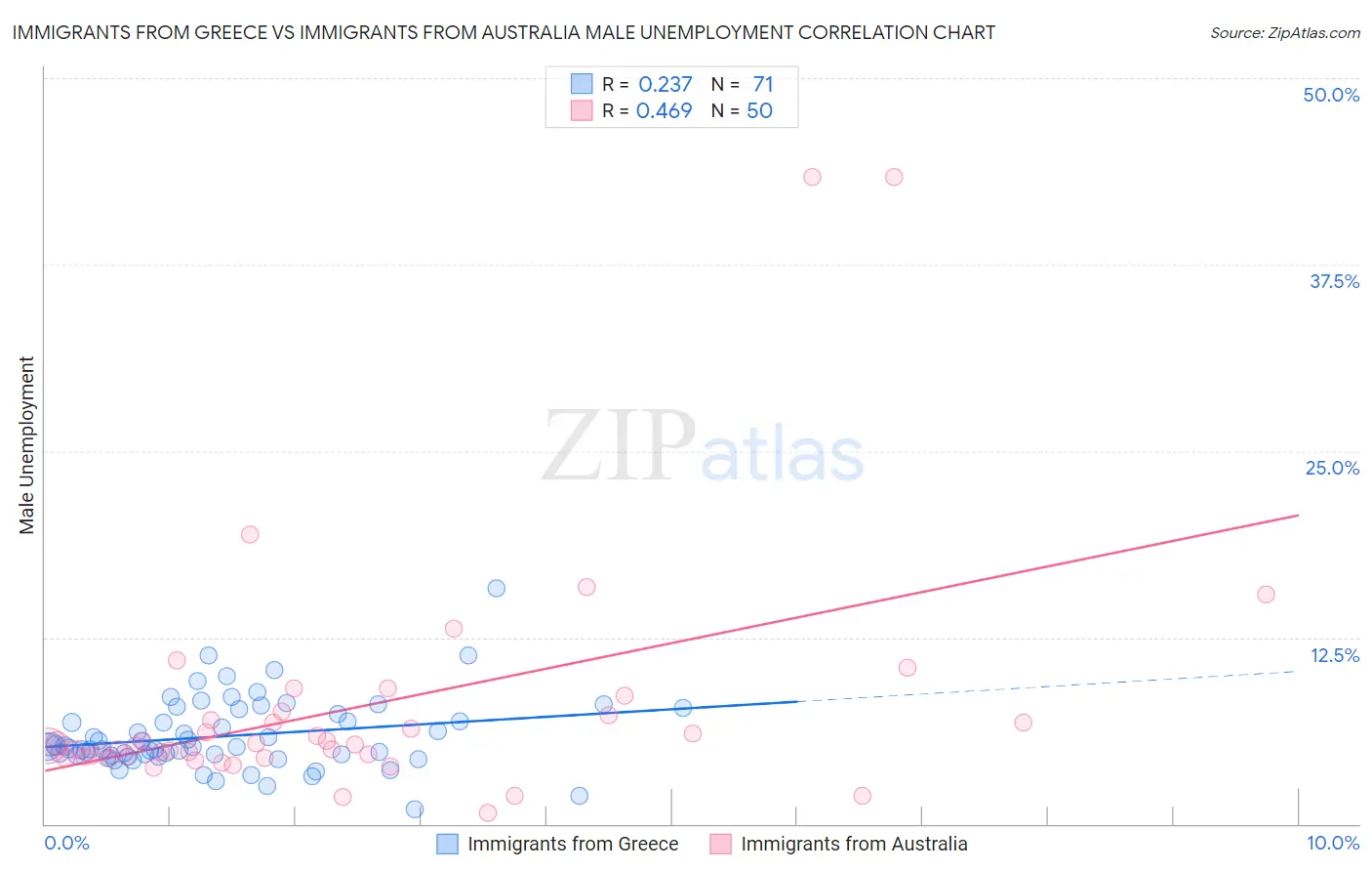 Immigrants from Greece vs Immigrants from Australia Male Unemployment