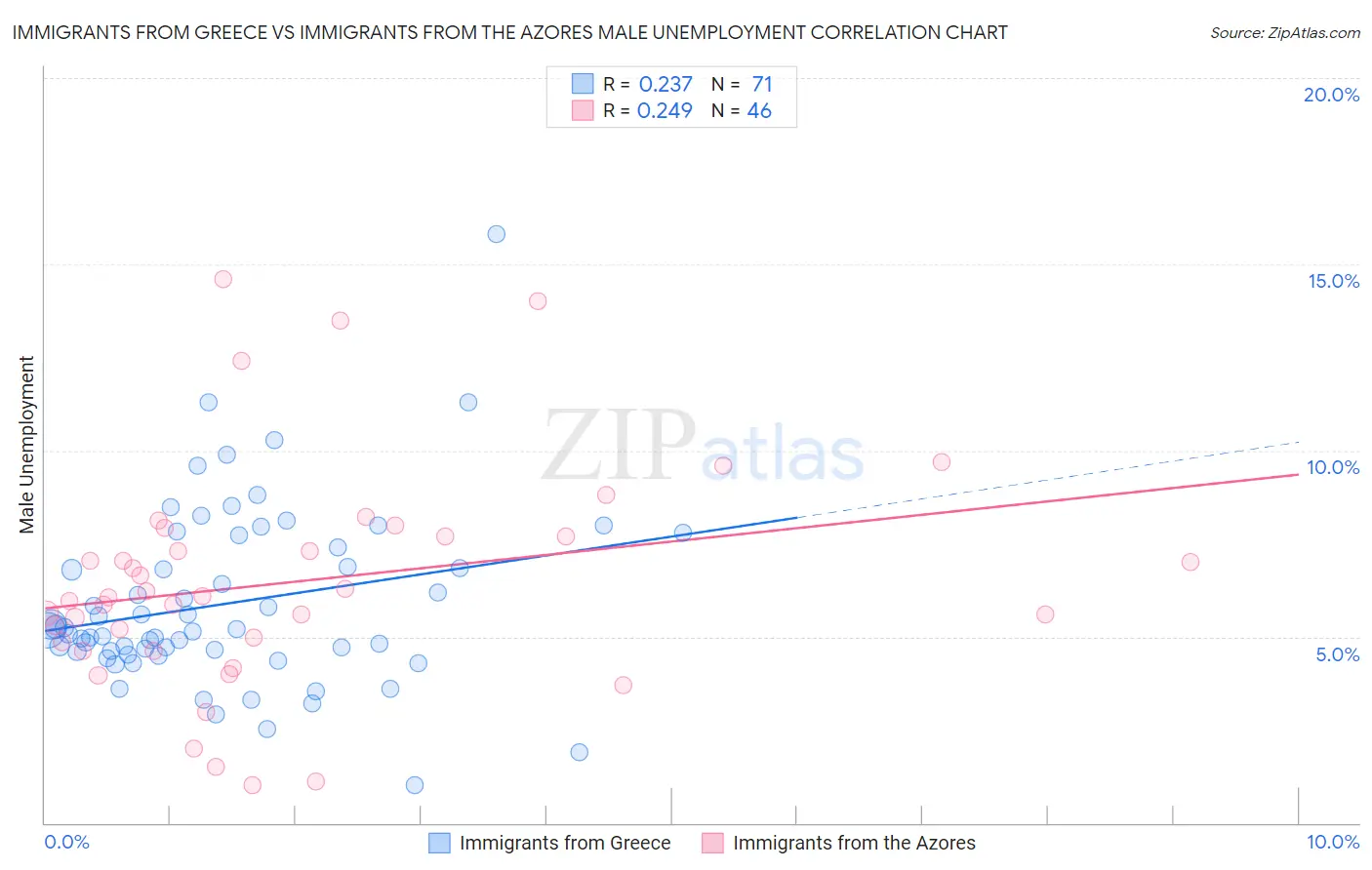 Immigrants from Greece vs Immigrants from the Azores Male Unemployment
