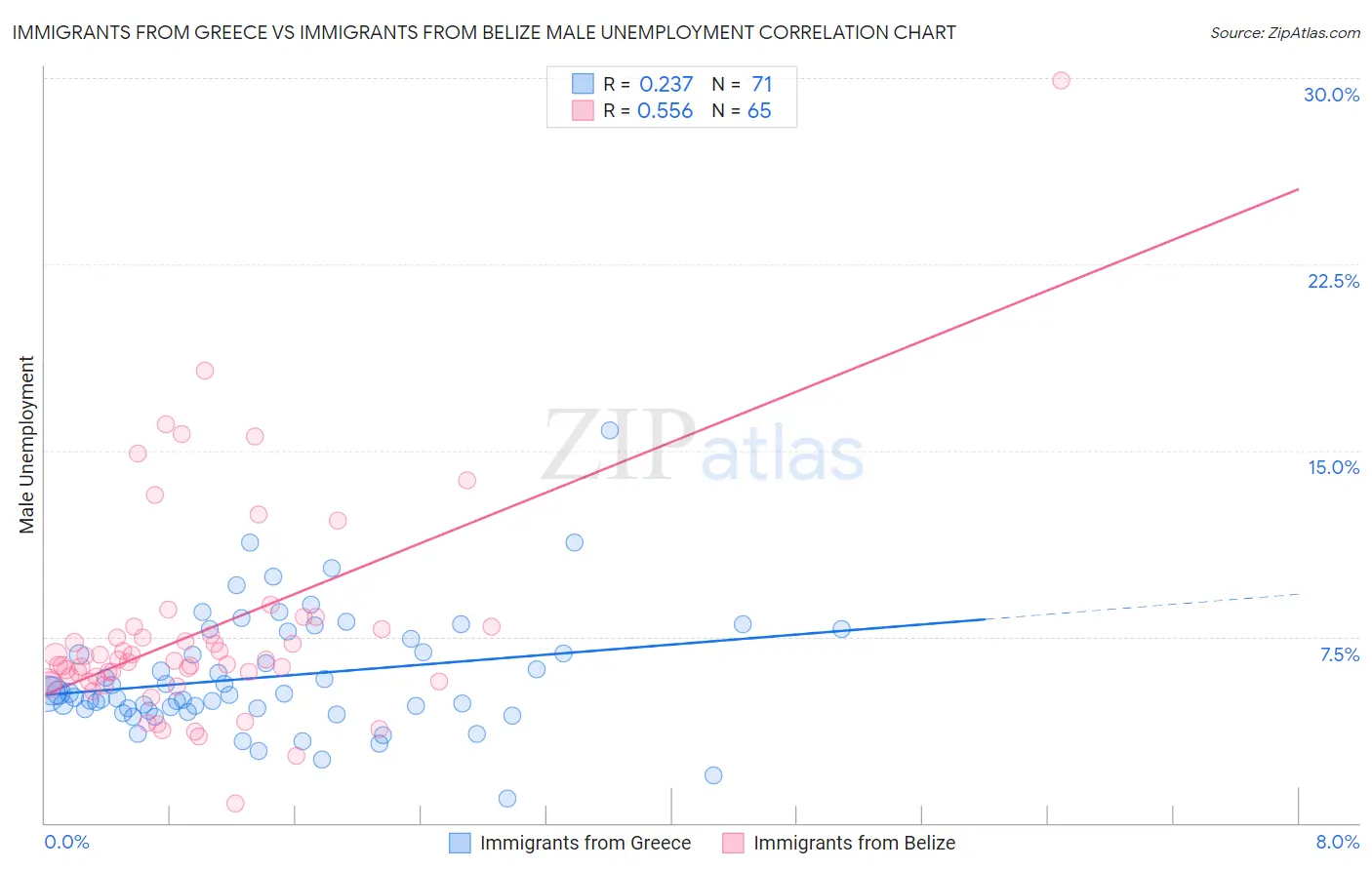 Immigrants from Greece vs Immigrants from Belize Male Unemployment