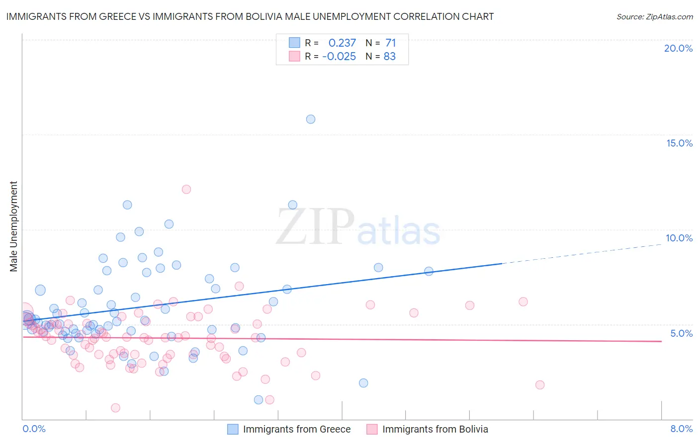 Immigrants from Greece vs Immigrants from Bolivia Male Unemployment