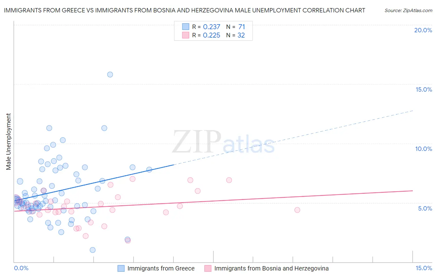 Immigrants from Greece vs Immigrants from Bosnia and Herzegovina Male Unemployment