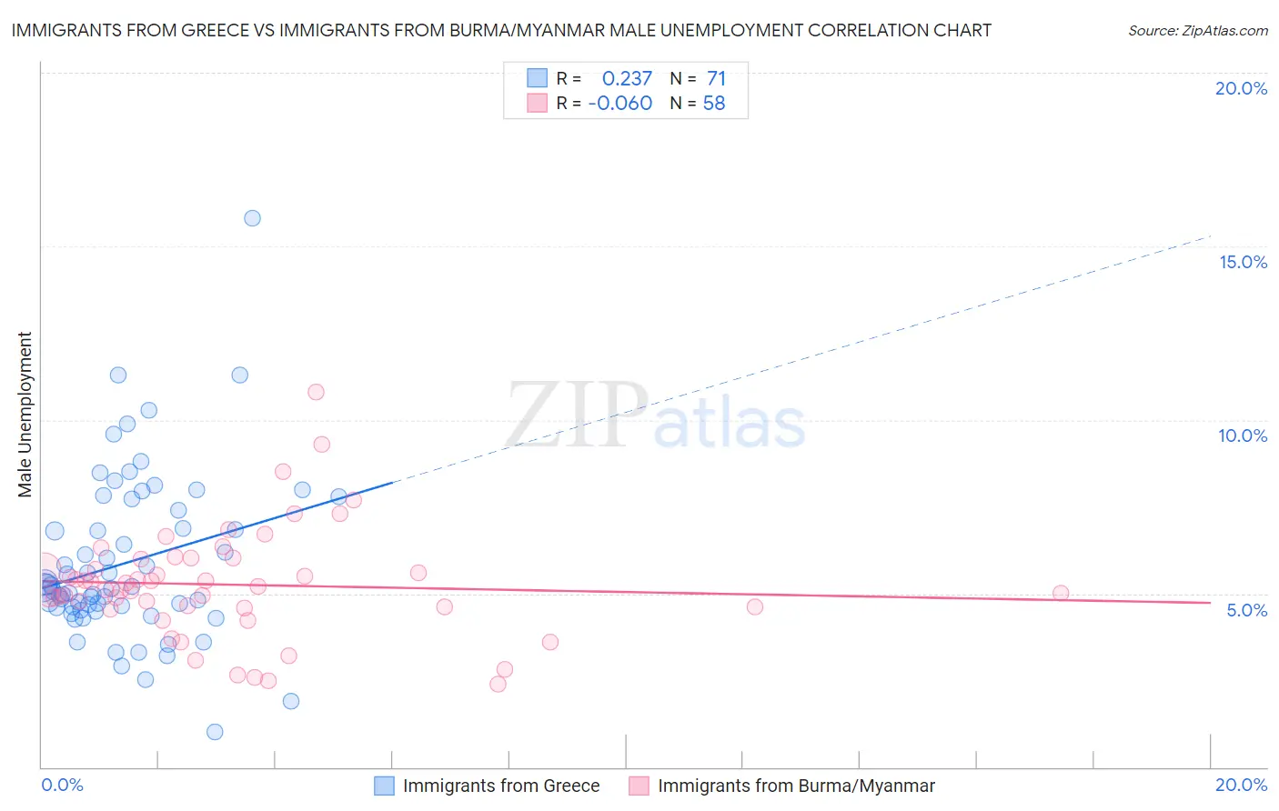 Immigrants from Greece vs Immigrants from Burma/Myanmar Male Unemployment