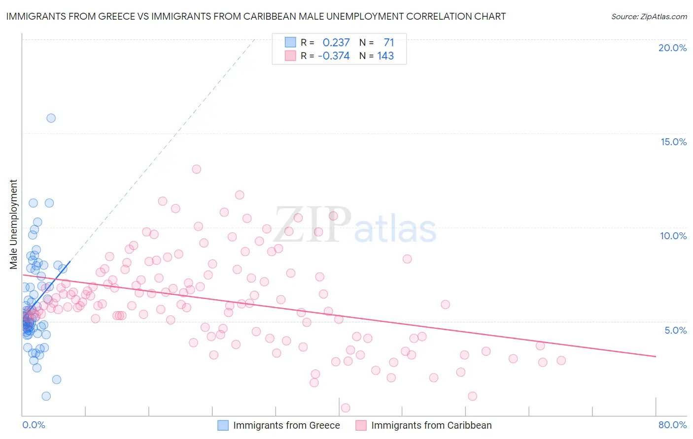 Immigrants from Greece vs Immigrants from Caribbean Male Unemployment
