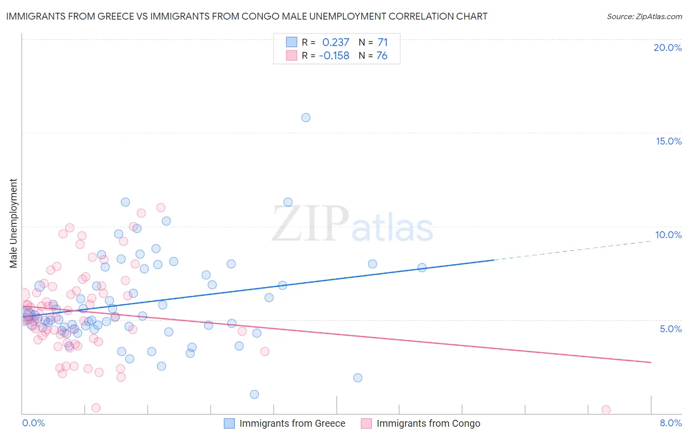 Immigrants from Greece vs Immigrants from Congo Male Unemployment