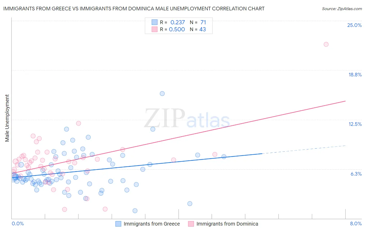 Immigrants from Greece vs Immigrants from Dominica Male Unemployment