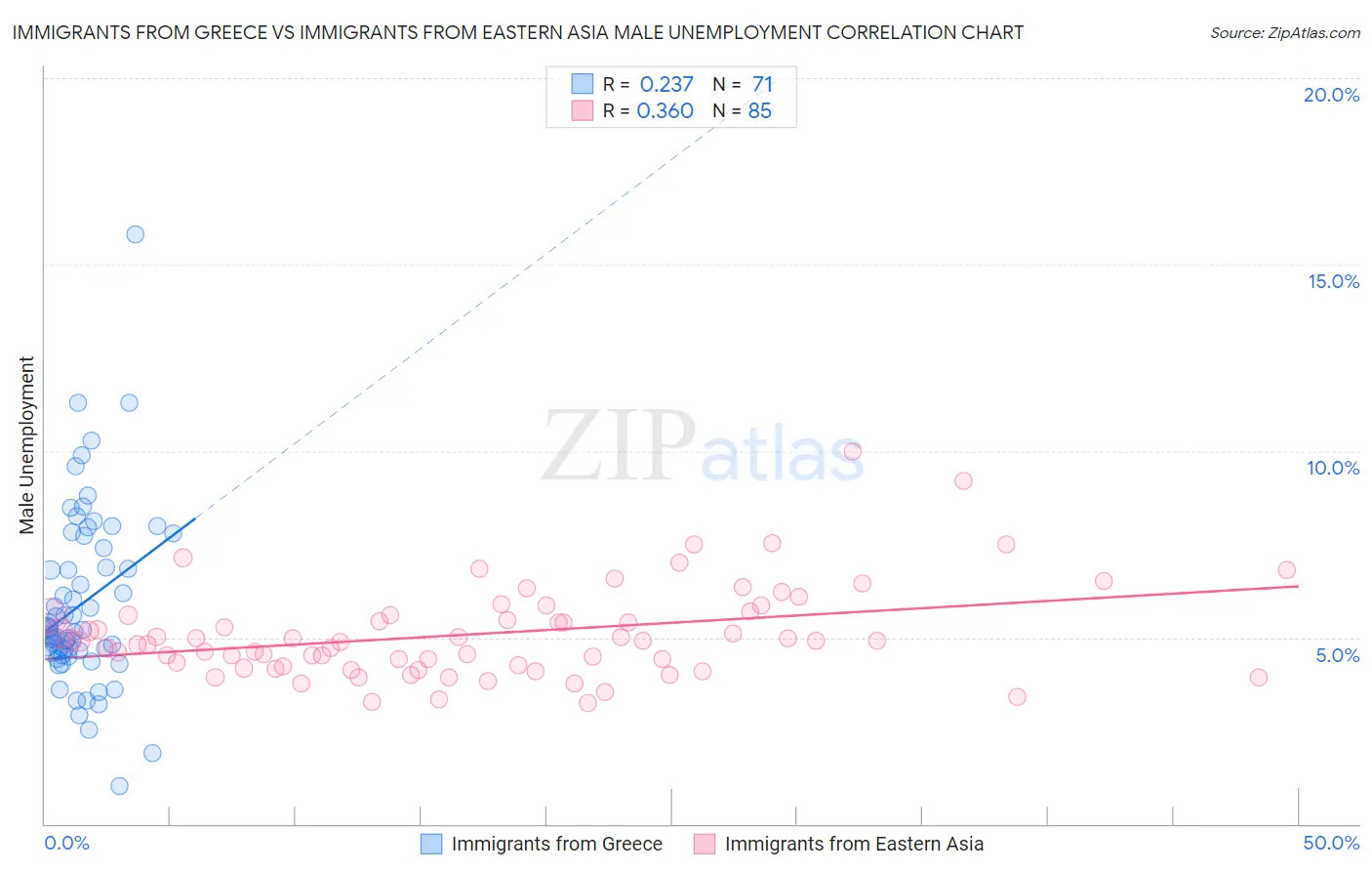 Immigrants from Greece vs Immigrants from Eastern Asia Male Unemployment