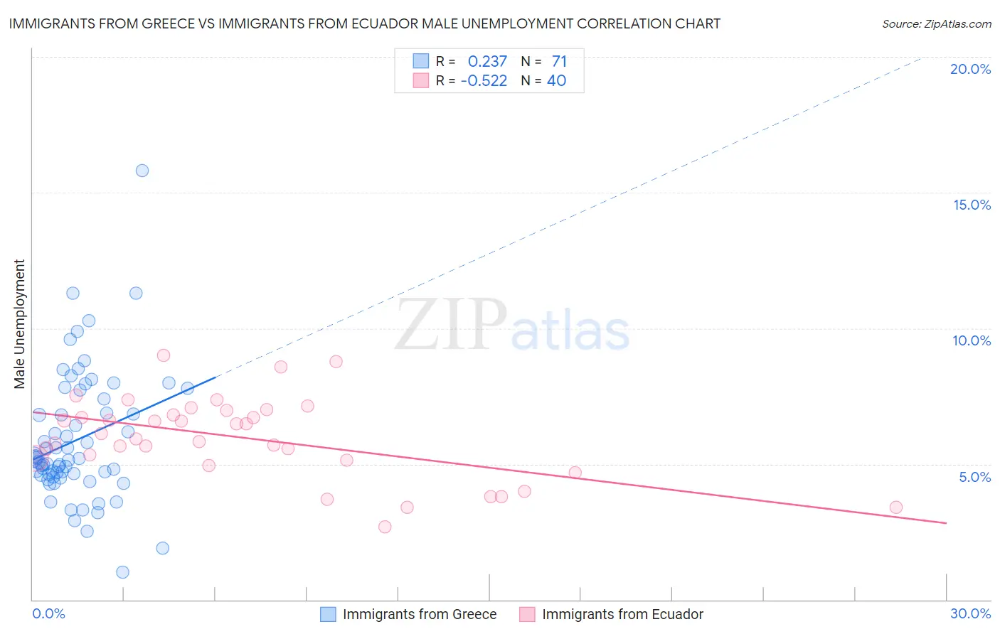 Immigrants from Greece vs Immigrants from Ecuador Male Unemployment