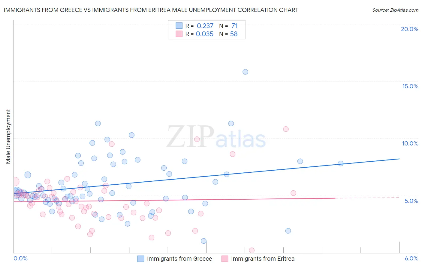 Immigrants from Greece vs Immigrants from Eritrea Male Unemployment