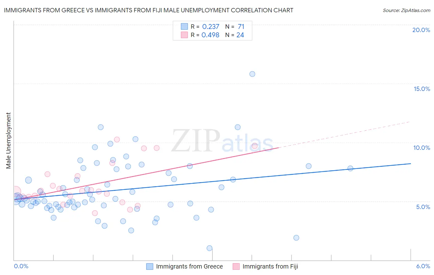 Immigrants from Greece vs Immigrants from Fiji Male Unemployment