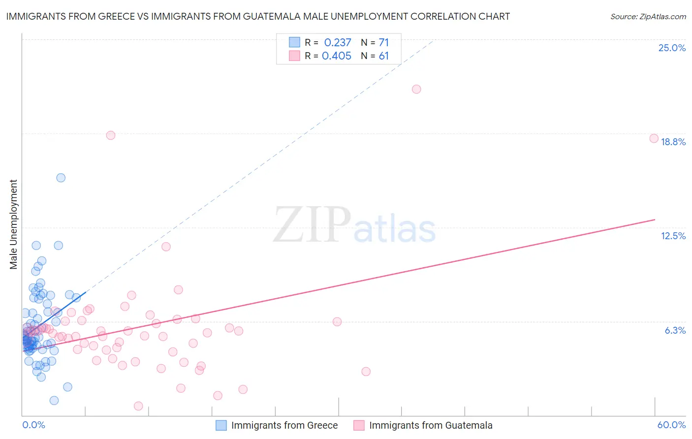 Immigrants from Greece vs Immigrants from Guatemala Male Unemployment