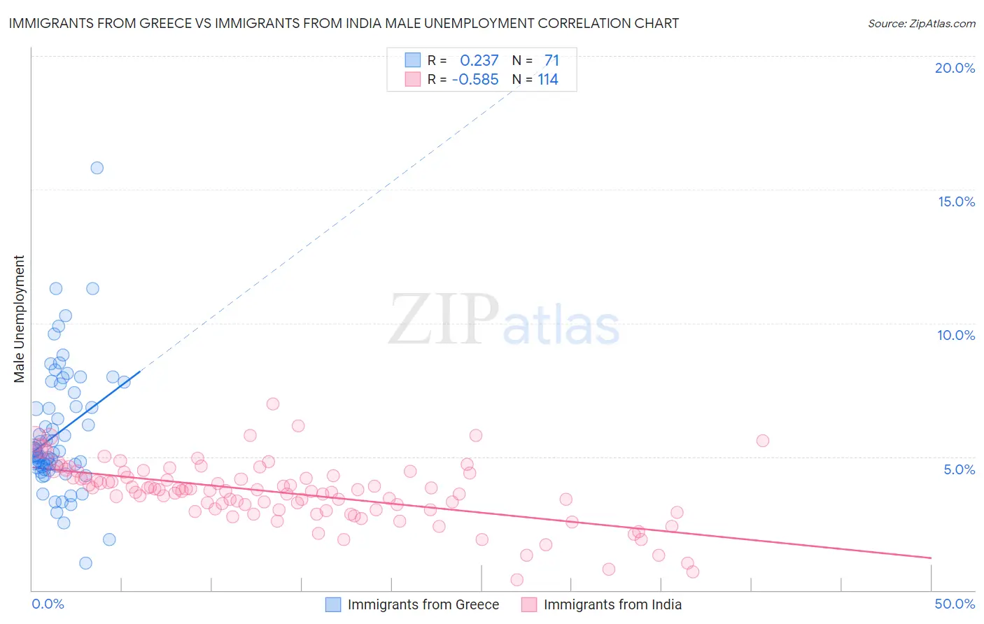 Immigrants from Greece vs Immigrants from India Male Unemployment